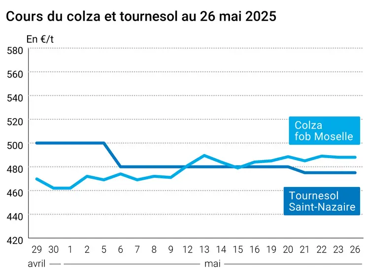 Graphique prix colza tournesol France du 26 mai 2025