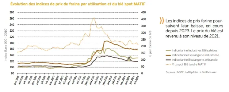 Graphique des indices de prix de farine par utilisation et du blé spot Matif.