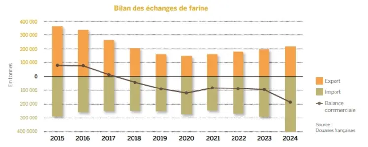 Bilan français des échanges de farine de 2015 à 2024.