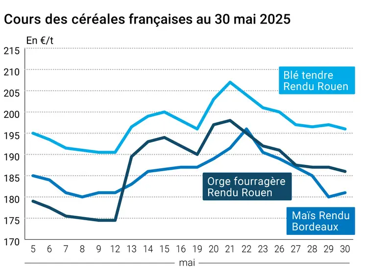 Graphique prix blé orge maïs France du 27 mai 2025