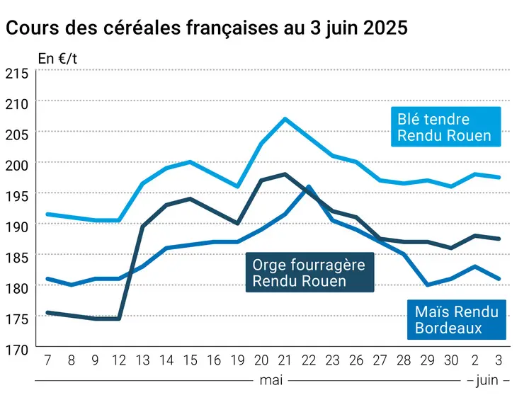 Graphique prix blé orge maïs France du 3 juin 2025