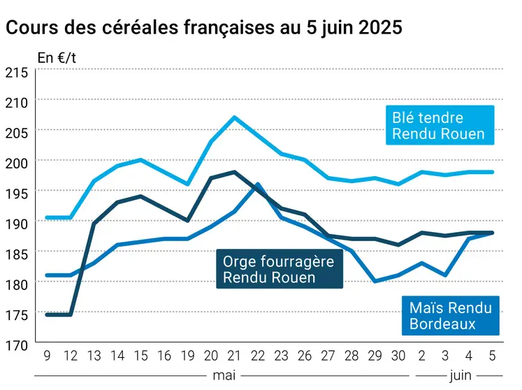 Graphique prix blé orge maïs France du 5 juin 2025