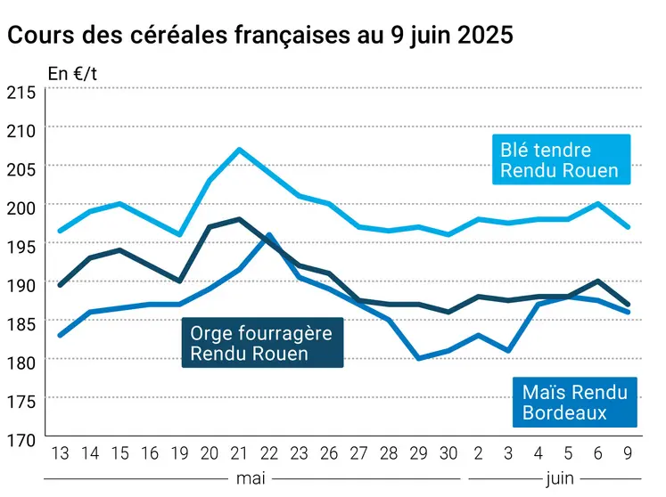 Graphique prix blé orge maïs France au 9 juin 2025