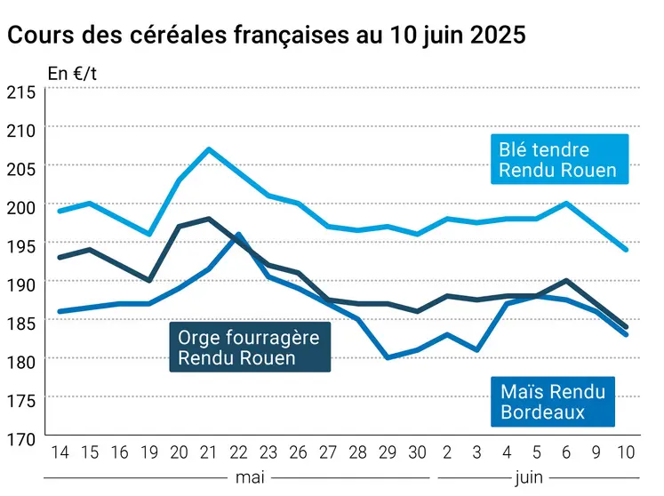 graphique prix blé orge maïs France au 10 juin 2025