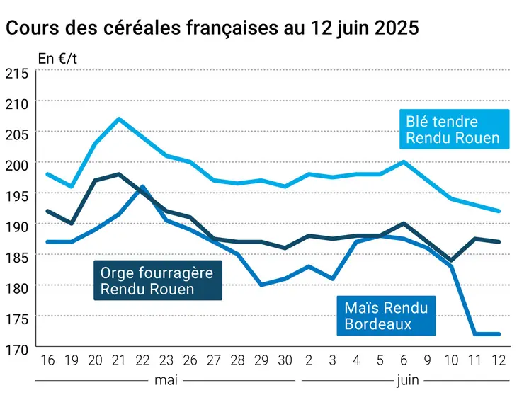 Graphique prix blé orge maïs France au 12 juin 2025