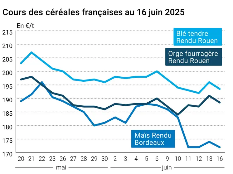 Graphique prix blé orge maïs France au 16 juin 2025