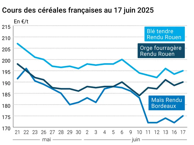 Graphique prix blé orge maïs France au 17 juin 2025