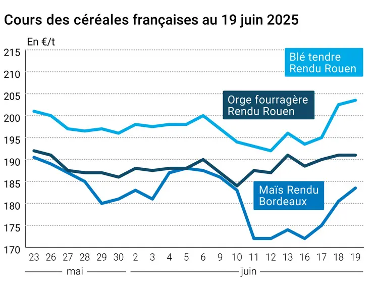 Graphique prix blé orge maïs France du 19 juin 2025