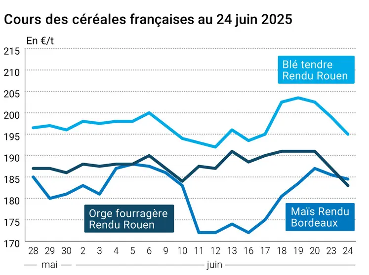 Graphique prix blé orge maïs France du 24 juin 2025
