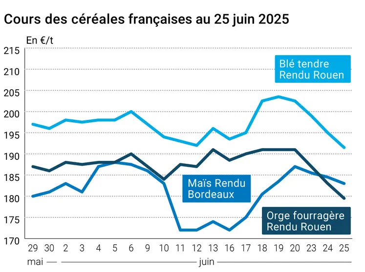 Graphique prix blé orge maïs France du 25 juin 2025