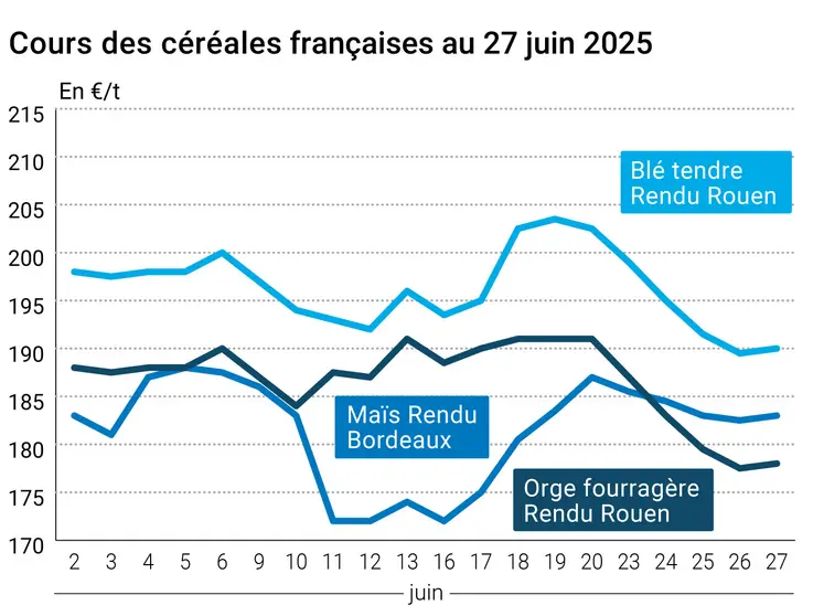 Graphique prix blé orge maïs France du 27 juin 2025