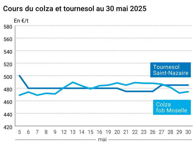 Graphique prix colza tournesol France du 30 mai 2025