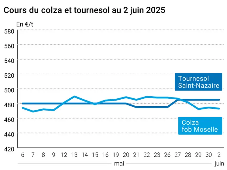 Graphique prix colza tournesol France du 2 juin 2025