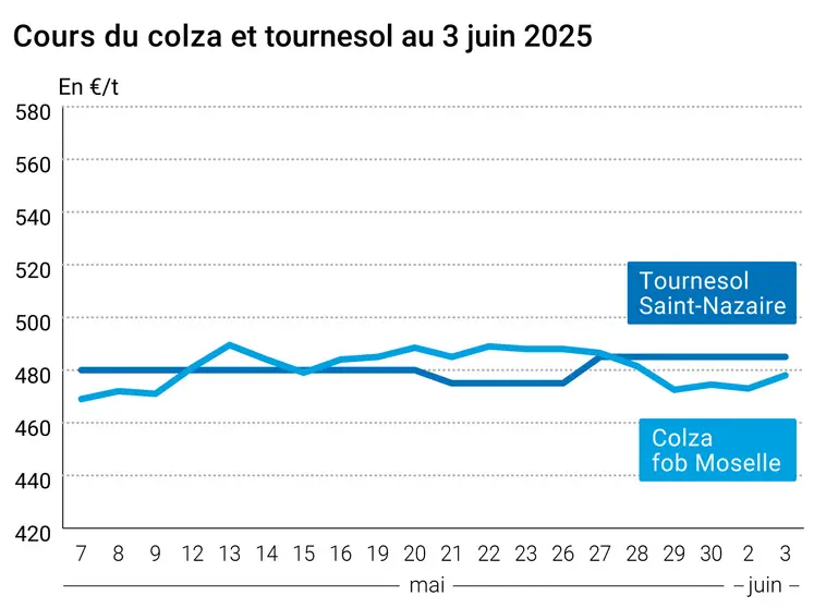 Graphique prix colza tournesol France du 3 juin 2025