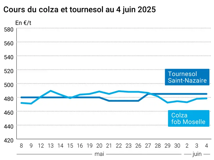 Graphique prix colza tournesol France du 4 juin 2025