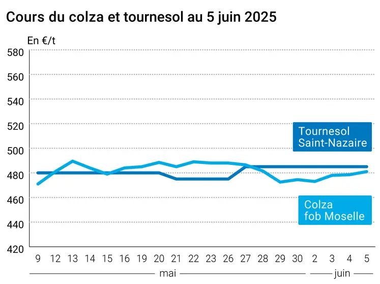 Graphique prix colza tournesol France du 5 juin 2025