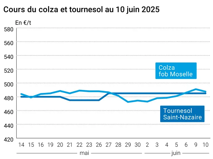 graphique prix colza tournesol France au 10 juin 2025