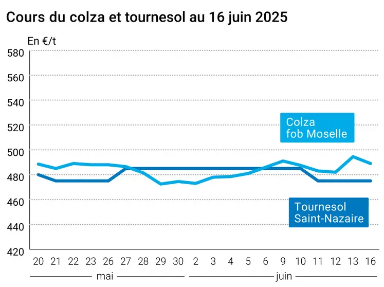 Graphique prix colza tournesol France au 16 juin 2025