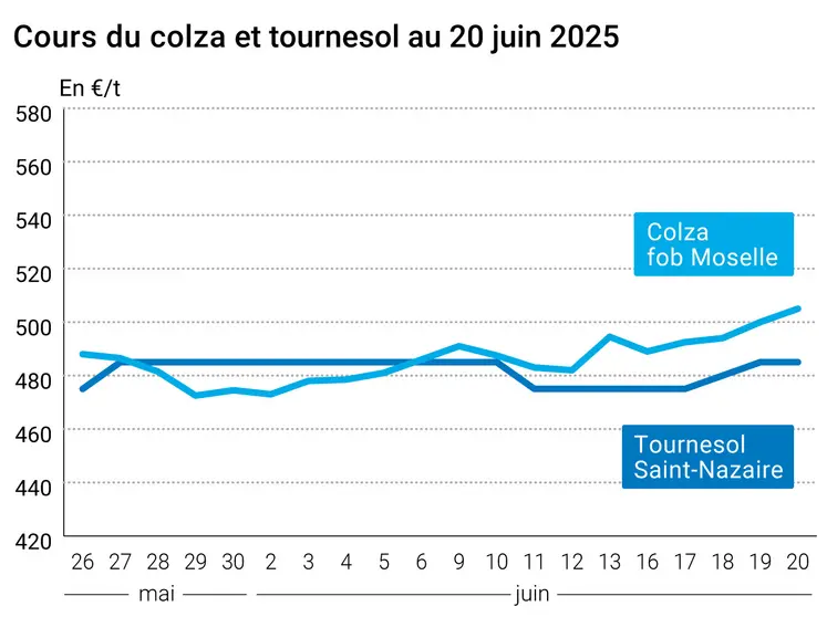 Graphique prix colza tournesol France du 20 juin 2025