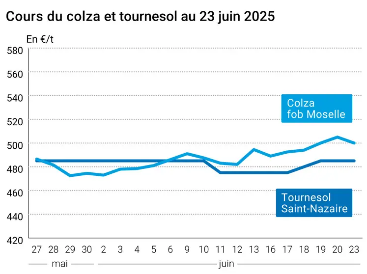 Graphique prix colza tournesol France du 23 juin 2025