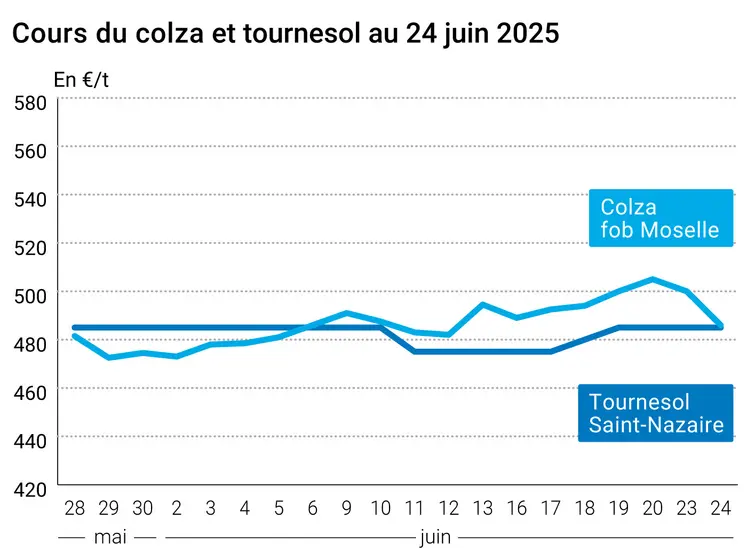 Graphique prix colza tournesol France du 24 juin 2025