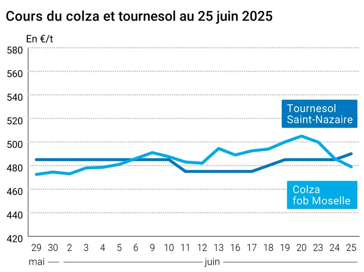 Graphique prix colza tournesol France du 25 juin 2025