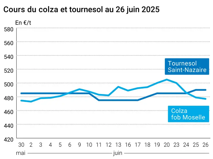 Graphique prix colza tournesol France du 26 juin 2025