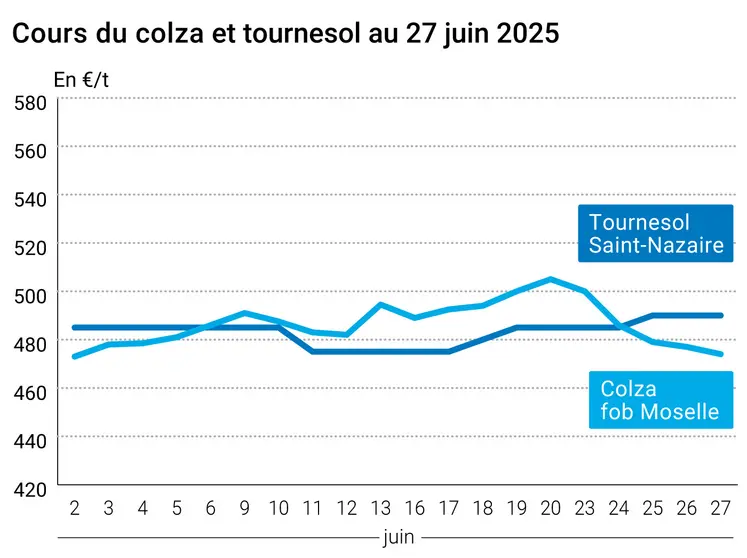 Graphique prix colza tournesol France du 27 juin 2025