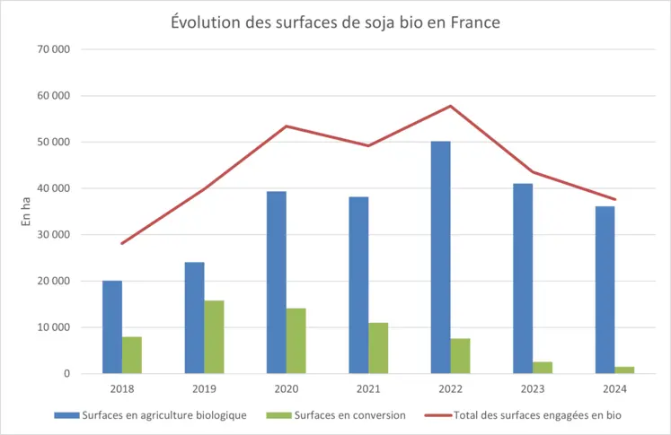 évolution des surfaces de soja biologique en France entre 2018 et 2024