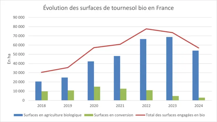 évolution des surfaces de tournesol biologique en France entre 2018 et 2024