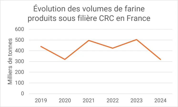 baisse des volumes de farine produits sous CRC en France en 2024 graphe