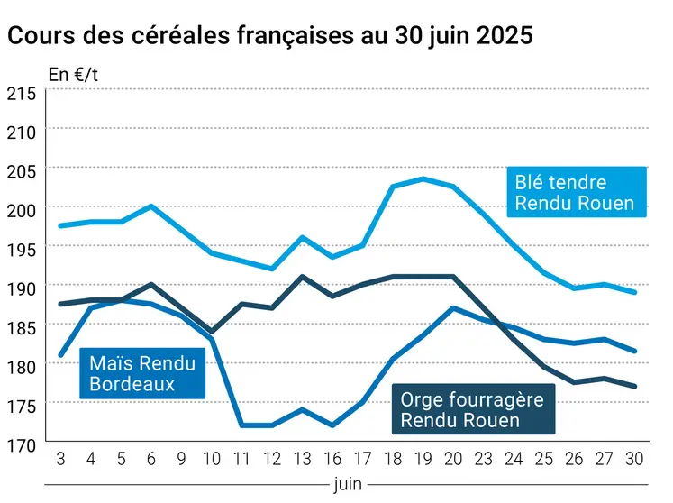 Graphique prix blé orge maïs France du 30 juin 2025