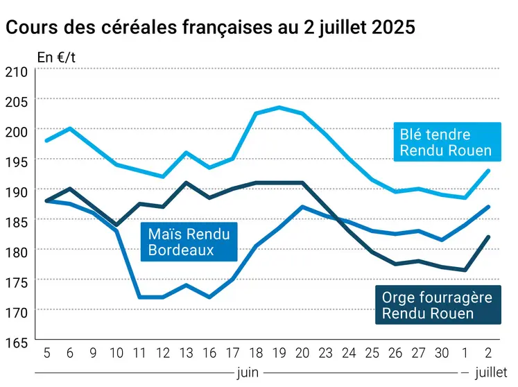 Graphique prix blé orge maïs France du 3 juillet 2025