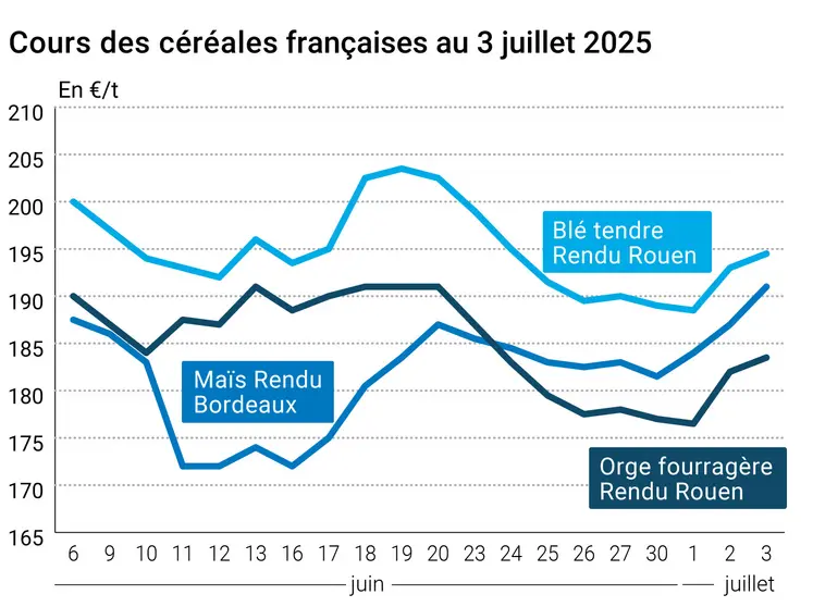 Graphique prix blé orge maïs France du 3 juillet 2025