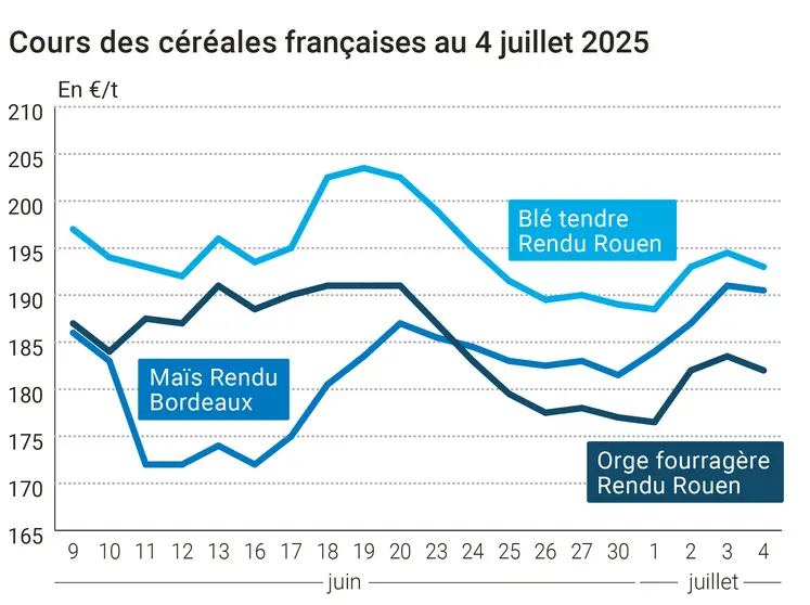 Graphique prix blé orge maïs France du 4 juillet 2025