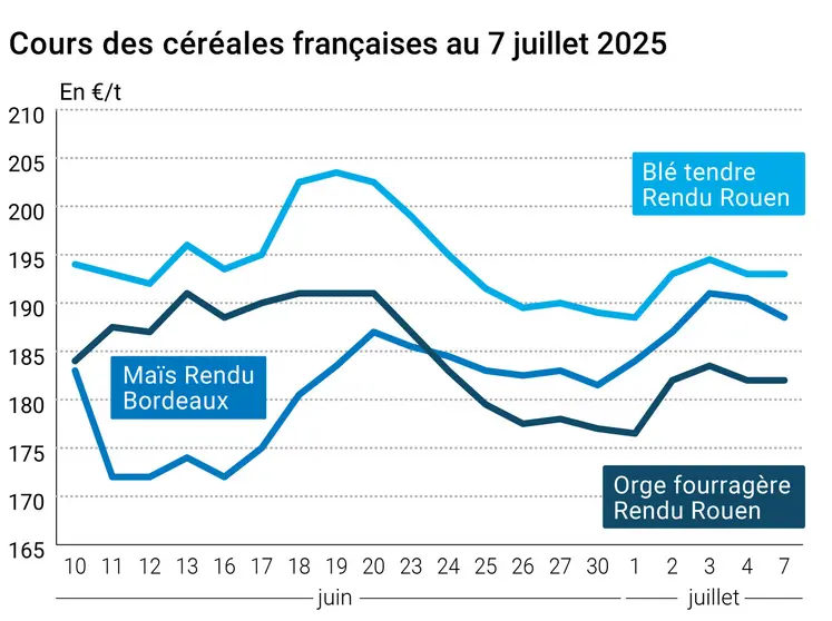 Graphique prix blé orge maïs France du 7 juillet 2025