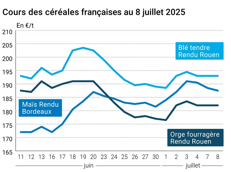 Graphique prix blé orge maïs France du 8 juillet 2025