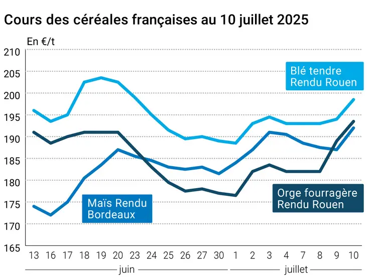Graphique prix blé orge maïs France au 10 juillet 2025