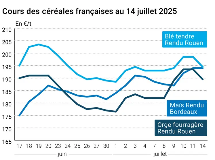Graphique prix blé orge maïs France au 14 juillet 2025
