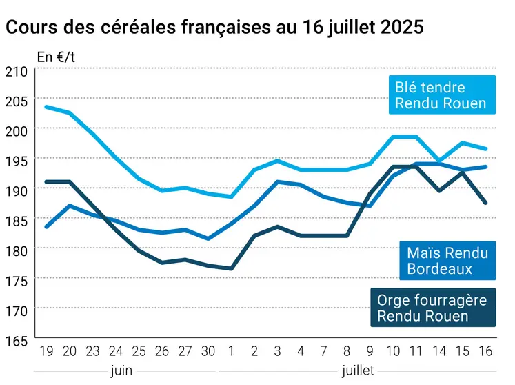 Graphique prix blé orge maïs France au 16 juillet 2025
