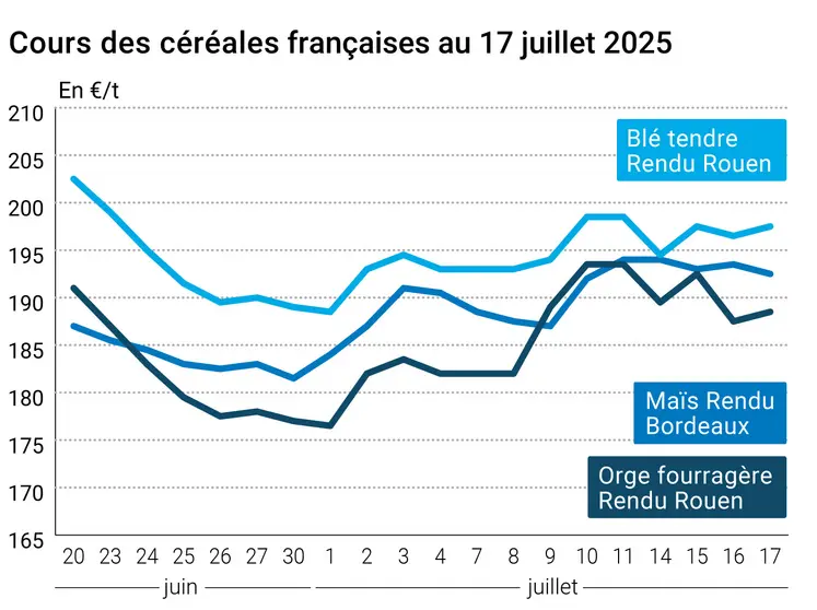 Graphique prix blé orge maïs France au 17 juillet 2025