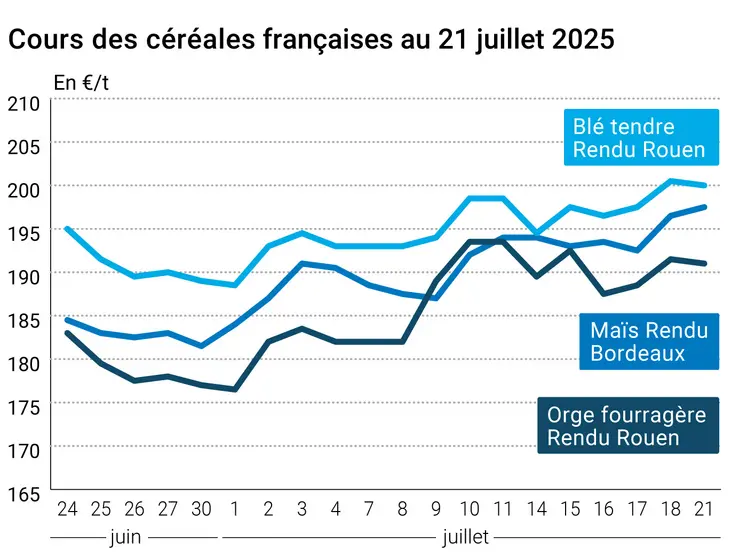 Graphique prix blé orge maïs France du 21 juillet 2025