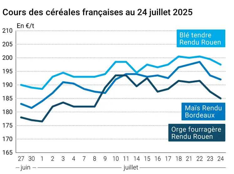 Graphique prix blé orge maïs France du 24 juillet 2025