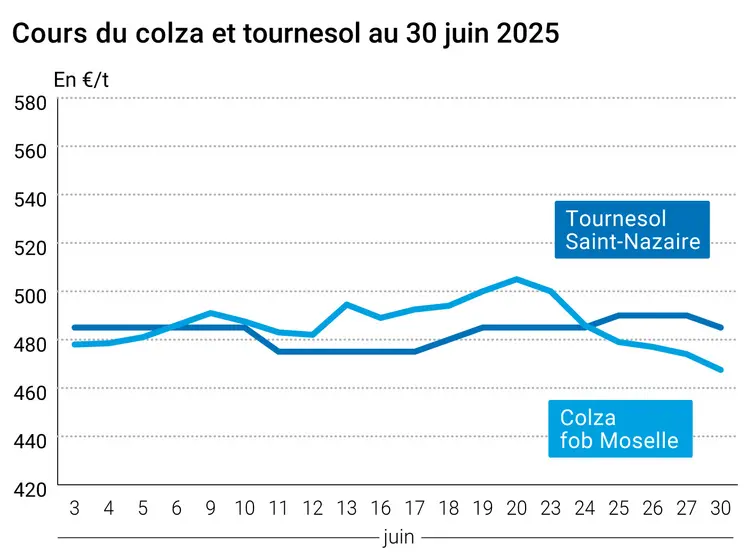 Graphique prix colza tournesol France du 30 juin 2025