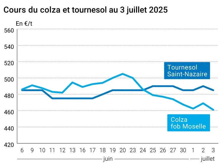 Graphique prix colza tournesol France du 3 juillet 2025