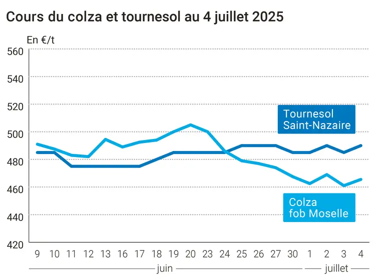 Graphique prix colza tournesol France du 4 juillet 2025
