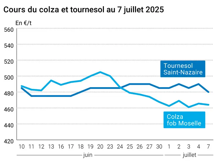 Graphique prix colza tournesol France du 7 juillet 2025