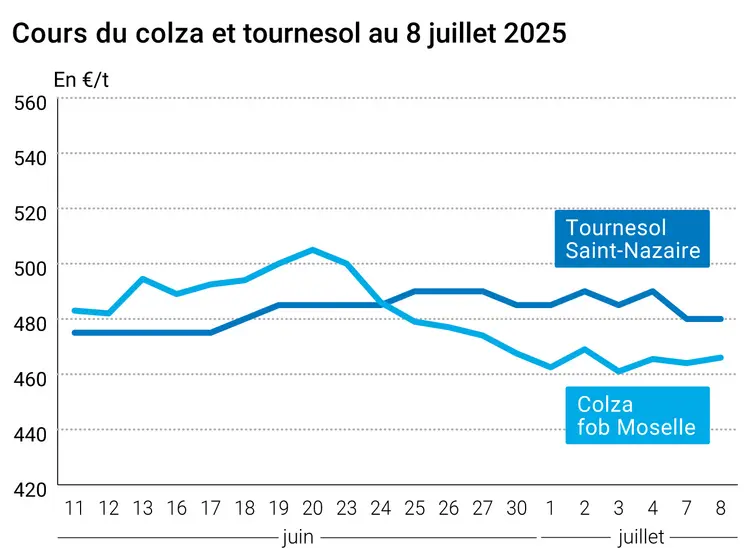 Graphique prix colza tournesol France du 8 juillet 2025