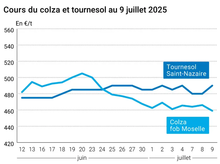 Graphique prix colza tournesol France au 9 juillet 2025