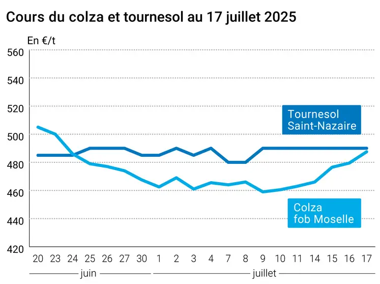Graphique prix colza tournesol France au 17 juillet 2025